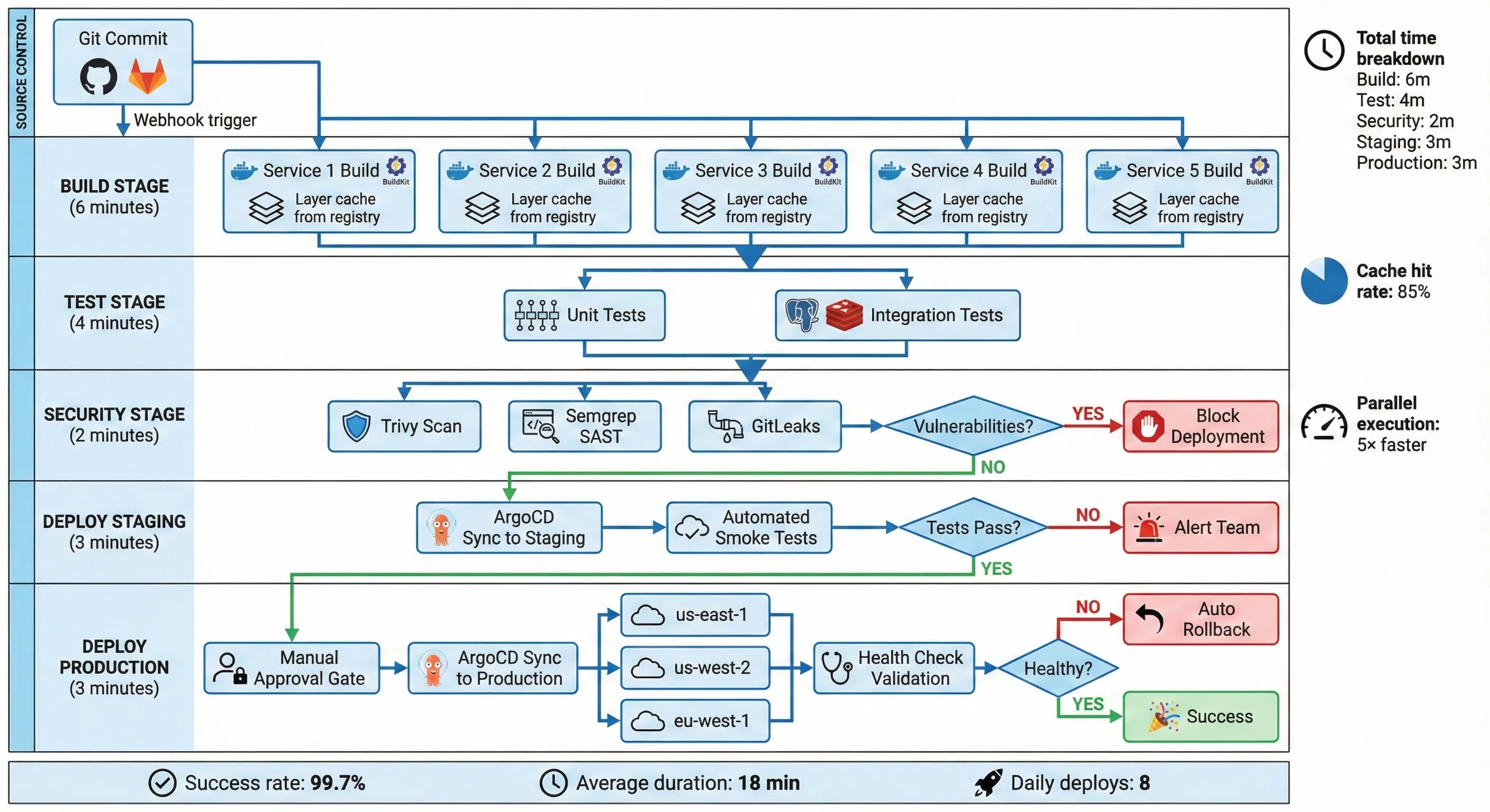 GitLab CI/CD Pipeline Architecture